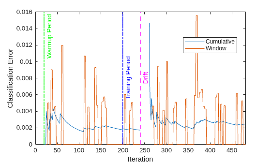 Figure contains an axes object. The axes object with xlabel Iteration, ylabel Classification Error contains 5 objects of type line, constantline. These objects represent Cumulative, Window.