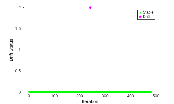 Figure contains an axes object. The axes object with xlabel Iteration, ylabel Drift Status contains 2 objects of type line. One or more of the lines displays its values using only markers These objects represent Stable, Drift.