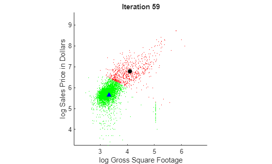 Figure contains an axes object. The axes object with title Iteration 59, xlabel log Gross Square Footage, ylabel log Sales Price in Dollars contains 3 objects of type scatter, line.