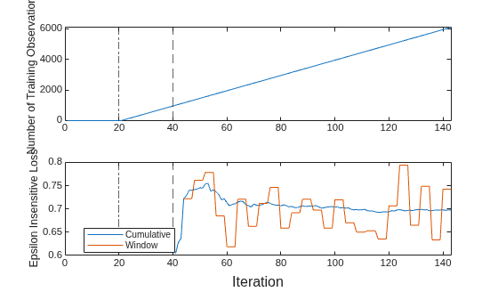 Figure contains 2 axes objects. Axes object 1 with ylabel Number of Training Observations contains 3 objects of type line, constantline. Axes object 2 with ylabel Epsilon Insensitive Loss contains 4 objects of type line, constantline. These objects represent Cumulative, Window.