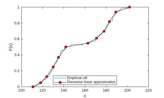 Figure contains an axes object. The axes object with xlabel x, ylabel F(x) contains 2 objects of type stair, line. These objects represent Empirical cdf, Piecewise linear approximation.