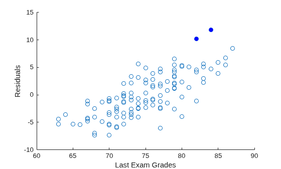 Figure contains an axes object. The axes object with xlabel Last Exam Grades, ylabel Residuals contains 2 objects of type scatter.