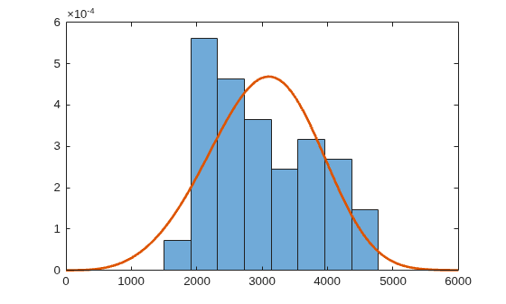 Figure contains an axes object. The axes object contains 2 objects of type histogram, line.