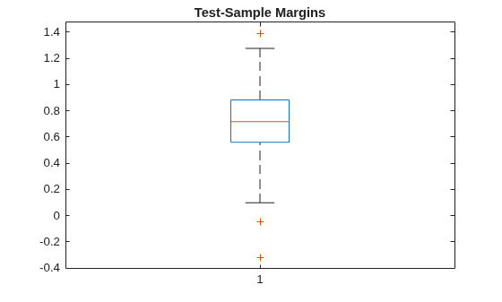 Figure contains an axes object. The axes object with title Test-Sample Margins contains 7 objects of type line. One or more of the lines displays its values using only markers