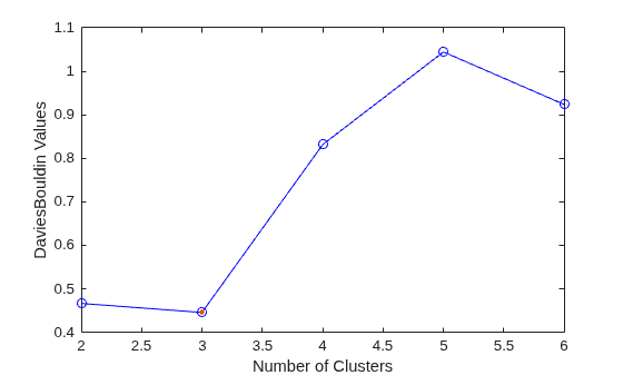 Figure contains an axes object. The axes object with xlabel Number of Clusters, ylabel DaviesBouldin Values contains 2 objects of type line.
