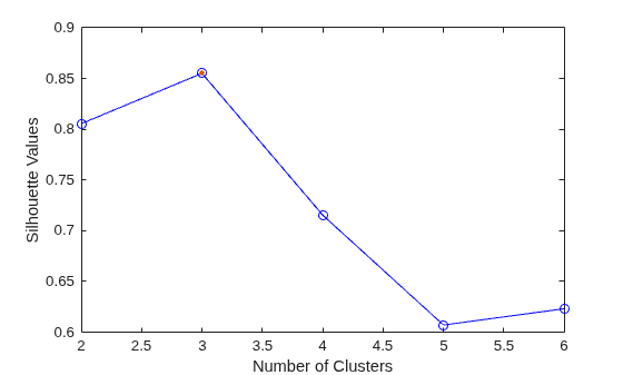 Figure contains an axes object. The axes object with xlabel Number of Clusters, ylabel Silhouette Values contains 2 objects of type line.