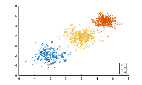 Figure contains an axes object. The axes object contains 3 objects of type line. One or more of the lines displays its values using only markers These objects represent 1, 2, 3.