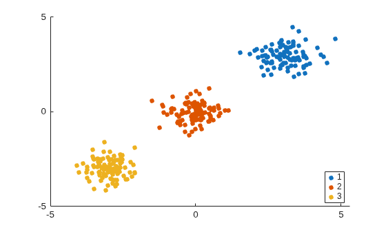 Figure contains an axes object. The axes object contains 3 objects of type line. One or more of the lines displays its values using only markers These objects represent 1, 2, 3.