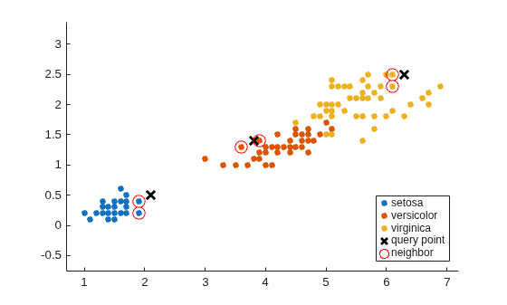 Figure contains an axes object. The axes object contains 5 objects of type line. One or more of the lines displays its values using only markers These objects represent setosa, versicolor, virginica, query point, neighbor.
