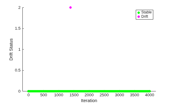 Figure contains an axes object. The axes object with xlabel Iteration, ylabel Drift Status contains 2 objects of type line. One or more of the lines displays its values using only markers These objects represent Stable, Drift.