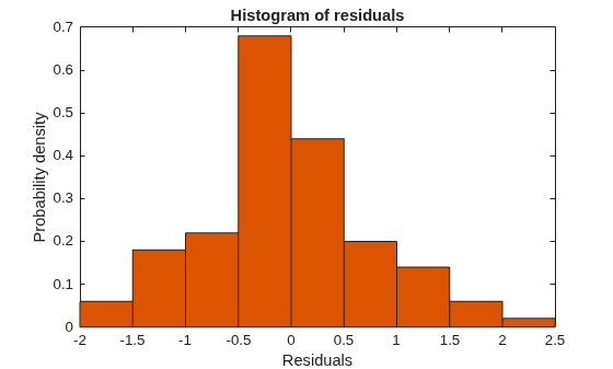 Figure contains an axes object. The axes object with title Histogram of residuals, xlabel Residuals, ylabel Probability density contains an object of type patch.