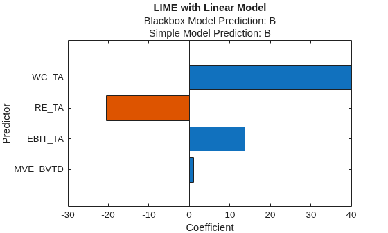 Figure contains an axes object. The axes object with title LIME with Linear Model, xlabel Coefficient, ylabel Predictor contains an object of type bar.
