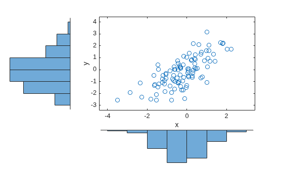 Figure contains 3 axes objects. Axes object 1 with xlabel x, ylabel y contains a line object which displays its values using only markers. Hidden axes object 2 contains an object of type histogram. Hidden axes object 3 contains an object of type histogram.