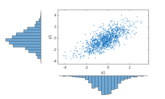 Figure contains 3 axes objects. Axes object 1 with xlabel x1, ylabel y1 contains a line object which displays its values using only markers. Hidden axes object 2 contains an object of type histogram. Hidden axes object 3 contains an object of type histogram.