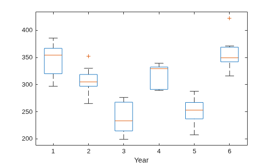 Box plot of the response grouped by year
