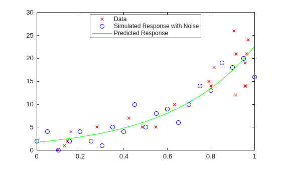 Figure contains an axes object. The axes object contains 3 objects of type line. One or more of the lines displays its values using only markers These objects represent Data, Simulated Response with Noise, Predicted Response.