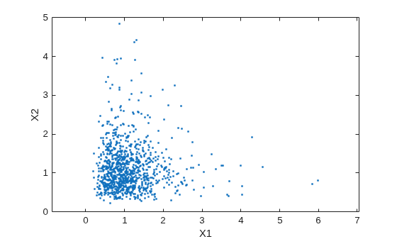Figure contains an axes object. The axes object with xlabel X1, ylabel X2 contains a line object which displays its values using only markers.
