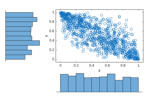 Figure contains 3 axes objects. Axes object 1 with xlabel x, ylabel y contains a line object which displays its values using only markers. Hidden axes object 2 contains an object of type histogram. Hidden axes object 3 contains an object of type histogram.