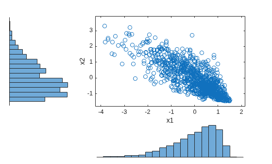 Figure contains 3 axes objects. Axes object 1 with xlabel x1, ylabel x2 contains a line object which displays its values using only markers. Hidden axes object 2 contains an object of type histogram. Hidden axes object 3 contains an object of type histogram.