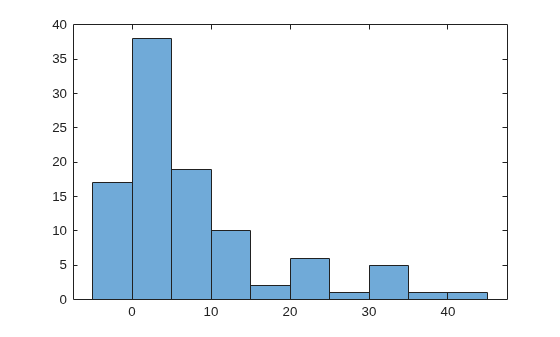 Figure contains an axes object. The axes object contains an object of type histogram.