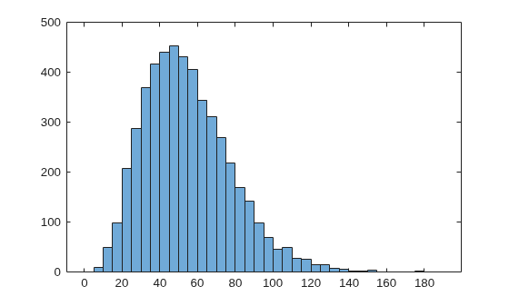 Figure contains an axes object. The axes object contains an object of type histogram.