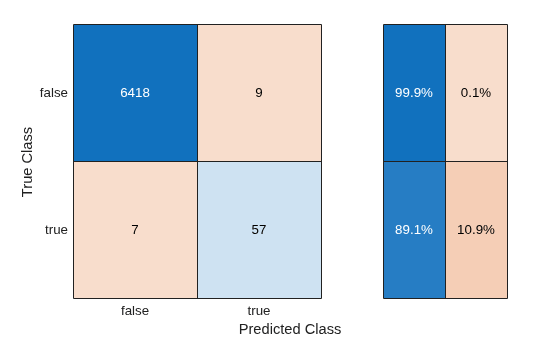 Figure contains an object of type ConfusionMatrixChart.