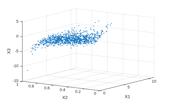 Figure contains an axes object. The axes object with xlabel X1, ylabel X2 contains a line object which displays its values using only markers.