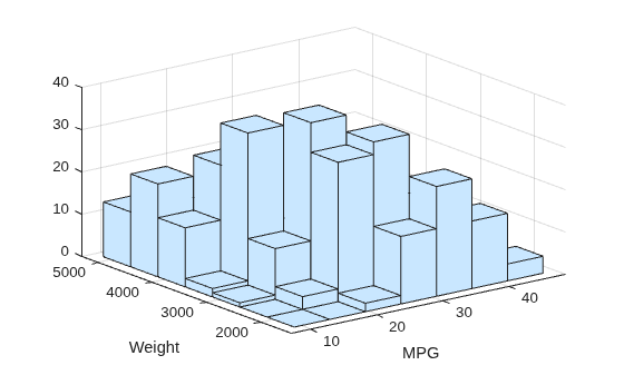 Figure contains an axes object. The axes object with xlabel MPG, ylabel Weight contains an object of type surface.