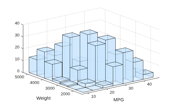 Figure contains an axes object. The axes object with xlabel MPG, ylabel Weight contains an object of type surface.
