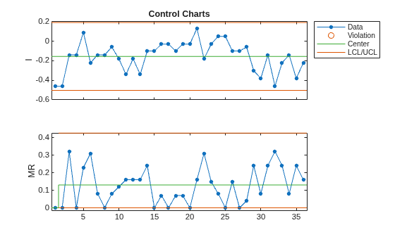 Figure contains 2 axes objects. Axes object 1 with title Control Charts, ylabel I contains 4 objects of type line. One or more of the lines displays its values using only markers These objects represent Data, Violation, Center, LCL/UCL. Axes object 2 with ylabel MR contains 4 objects of type line. One or more of the lines displays its values using only markers
