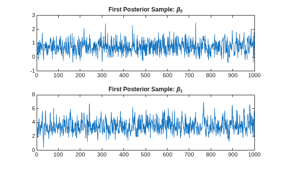 Figure contains 2 axes objects. Axes object 1 with title First Posterior Sample: beta indexOf 0 baseline contains an object of type line. Axes object 2 with title First Posterior Sample: beta indexOf 1 baseline contains an object of type line.