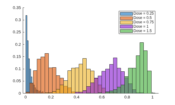 Figure contains an axes object. The axes object contains 5 objects of type histogram. These objects represent Dose = 0.25, Dose = 0.5, Dose = 0.75, Dose = 1, Dose = 1.5.