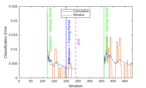Figure contains an axes object. The axes object with xlabel Iteration, ylabel Classification Error contains 6 objects of type line, constantline. These objects represent Cumulative, Window.