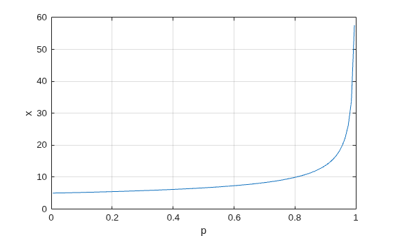 Figure contains an axes object. The axes object with xlabel p, ylabel x contains an object of type line.