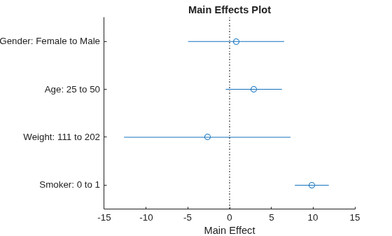 Figure contains an axes object. The axes object with title Main Effects Plot, xlabel Main Effect contains 6 objects of type line. One or more of the lines displays its values using only markers