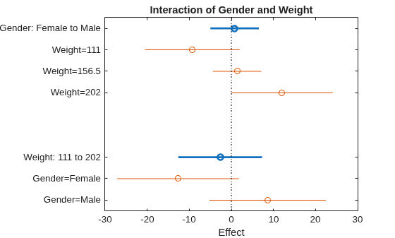 Figure contains an axes object. The axes object with title Interaction of Gender and Weight, xlabel Effect contains 11 objects of type line. One or more of the lines displays its values using only markers
