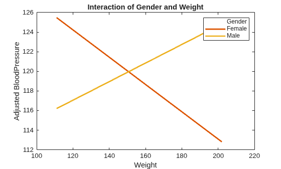 Figure contains an axes object. The axes object with title Interaction of Gender and Weight, xlabel Weight, ylabel Adjusted BloodPressure contains 3 objects of type line. These objects represent Gender, Female, Male.