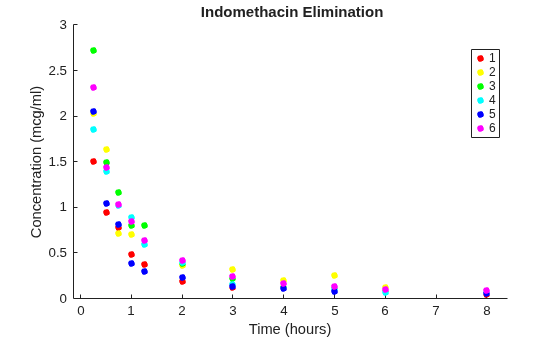 Figure contains an axes object. The axes object with title Indomethacin Elimination, xlabel Time (hours), ylabel Concentration (mcg/ml) contains 6 objects of type line. One or more of the lines displays its values using only markers These objects represent 1, 2, 3, 4, 5, 6.