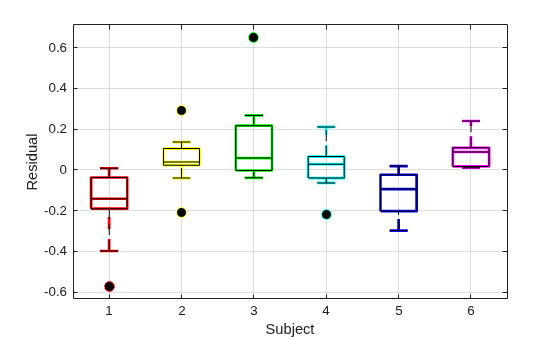 Figure contains an axes object. The axes object with xlabel Subject, ylabel Residual contains 84 objects of type line. One or more of the lines displays its values using only markers