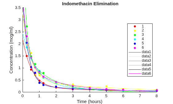 Figure contains an axes object. The axes object with title Indomethacin Elimination, xlabel Time (hours), ylabel Concentration (mcg/ml) contains 12 objects of type line. One or more of the lines displays its values using only markers These objects represent 1, 2, 3, 4, 5, 6.
