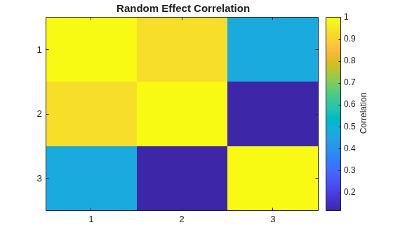 Figure contains an axes object. The axes object with title Random Effect Correlation contains an object of type image.