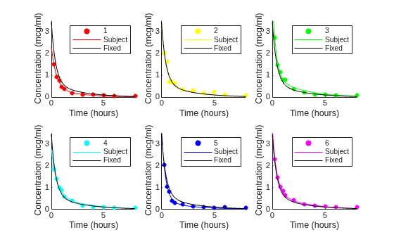 Figure contains 6 axes objects. Axes object 1 with xlabel Time (hours), ylabel Concentration (mcg/ml) contains 3 objects of type scatter, line. These objects represent 1, Subject, Fixed. Axes object 2 with xlabel Time (hours), ylabel Concentration (mcg/ml) contains 3 objects of type scatter, line. These objects represent 2, Subject, Fixed. Axes object 3 with xlabel Time (hours), ylabel Concentration (mcg/ml) contains 3 objects of type scatter, line. These objects represent 3, Subject, Fixed. Axes object 4 with xlabel Time (hours), ylabel Concentration (mcg/ml) contains 3 objects of type scatter, line. These objects represent 4, Subject, Fixed. Axes object 5 with xlabel Time (hours), ylabel Concentration (mcg/ml) contains 3 objects of type scatter, line. These objects represent 5, Subject, Fixed. Axes object 6 with xlabel Time (hours), ylabel Concentration (mcg/ml) contains 3 objects of type scatter, line. These objects represent 6, Subject, Fixed.