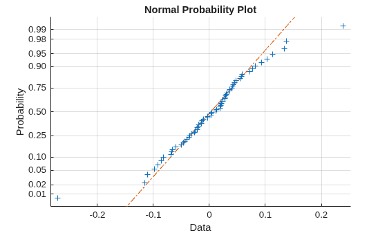 Figure contains an axes object. The axes object with title Normal Probability Plot, xlabel Data, ylabel Probability contains 3 objects of type line. One or more of the lines displays its values using only markers