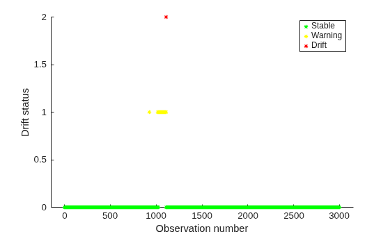 Figure contains an axes object. The axes object with xlabel Observation number, ylabel Drift status contains 3 objects of type line. One or more of the lines displays its values using only markers These objects represent Stable, Warning, Drift.
