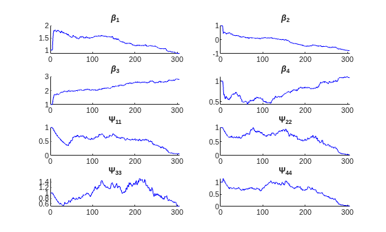 Figure contains 8 axes objects. Axes object 1 with title beta indexOf 1 baseline contains an object of type line. This object represents Rep 1. Axes object 2 with title beta indexOf 2 baseline contains an object of type line. This object represents Rep 1. Axes object 3 with title beta indexOf 3 baseline contains an object of type line. This object represents Rep 1. Axes object 4 with title beta indexOf 4 baseline contains an object of type line. This object represents Rep 1. Axes object 5 with title Psi indexOf 11 baseline contains an object of type line. This object represents Rep 1. Axes object 6 with title Psi indexOf 22 baseline contains an object of type line. This object represents Rep 1. Axes object 7 with title Psi indexOf 33 baseline contains an object of type line. This object represents Rep 1. Axes object 8 with title Psi indexOf 44 baseline contains an object of type line. This object represents Rep 1.