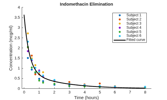 Figure contains an axes object. The axes object with title Indomethacin Elimination, xlabel Time (hours), ylabel Concentration (mcg/ml) contains 7 objects of type line. One or more of the lines displays its values using only markers These objects represent Subject 1, Subject 2, Subject 3, Subject 4, Subject 5, Subject 6, Fitted curve.