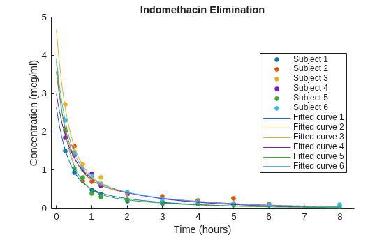 Figure contains an axes object. The axes object with title Indomethacin Elimination, xlabel Time (hours), ylabel Concentration (mcg/ml) contains 12 objects of type line. One or more of the lines displays its values using only markers These objects represent Subject 1, Subject 2, Subject 3, Subject 4, Subject 5, Subject 6, Fitted curve 1, Fitted curve 2, Fitted curve 3, Fitted curve 4, Fitted curve 5, Fitted curve 6.