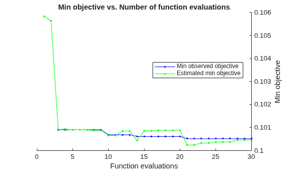 Figure contains an axes object. The axes object with title Min objective vs. Number of function evaluations, xlabel Function evaluations, ylabel Min objective contains 2 objects of type line. These objects represent Min observed objective, Estimated min objective.