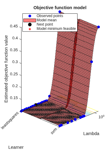 Figure contains an axes object. The axes object with title Objective function model, xlabel Lambda, ylabel Learner contains 5 objects of type line, surface, contour. One or more of the lines displays its values using only markers These objects represent Observed points, Model mean, Next point, Model minimum feasible.