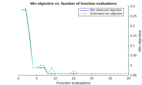 Figure contains an axes object. The axes object with title Min objective vs. Number of function evaluations, xlabel Function evaluations, ylabel Min objective contains 2 objects of type line. These objects represent Min observed objective, Estimated min objective.